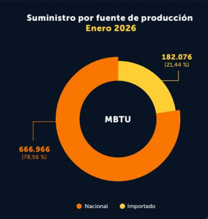 Colombia inicia 2026 con caídas en la producción petrolera; el gas tampoco levanta cabeza Colombia inicia 2026 con caídas en la producción petrolera; el gas tampoco levanta cabeza