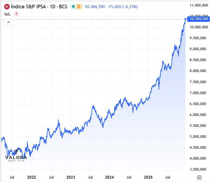 Así reciben los mercados la victoria de Kast en elecciones de Chile: esto dicen UBS y Goldman Sachs