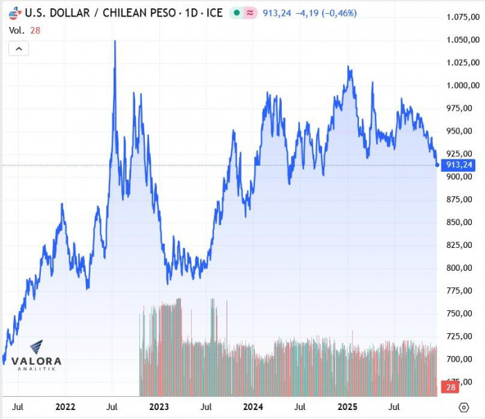 Así reciben los mercados la victoria de Kast en elecciones de Chile: esto dicen UBS y Goldman Sachs