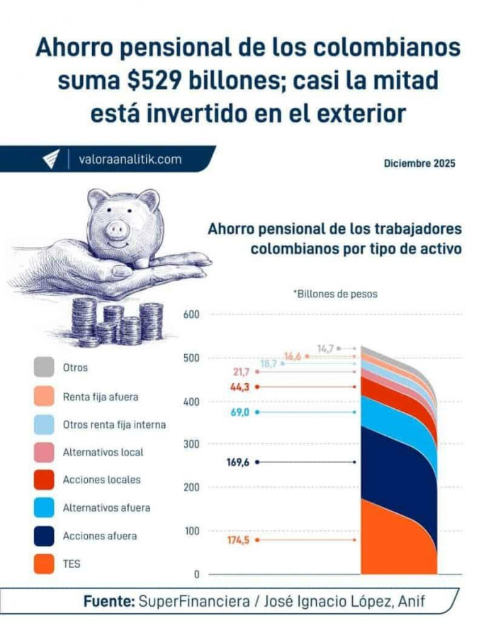 Repatriar billones en pensiones como quiere el Gobierno Petro dispararía el déficit fiscal: alerta Contraloría Repatriar billones en pensiones como quiere el Gobierno Petro dispararía el déficit fiscal: alerta Contraloría