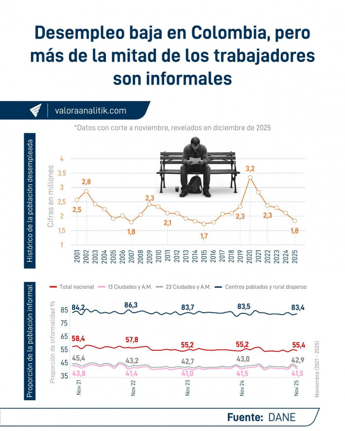 La mitad del empleo que se creó en Colombia en 2025 fue informal: estos factores explican la tendencia Empleo en Colombia: formal e informal