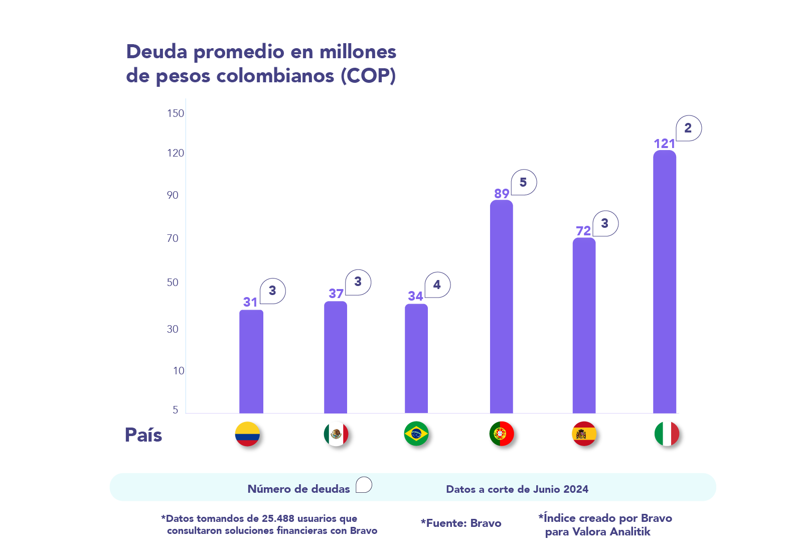 Indice Bravo y Valora junio 2024