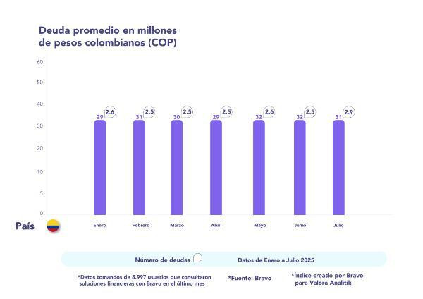 Deuda promedio colombianos consolidado