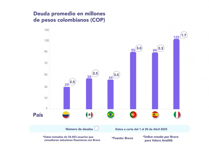 Índice Bravo – Valora Analitik: Colombia muestra estabilidad en deuda pero mantiene la mayor mora de la región
