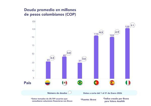 Índice Bravo – Valora Analitik: Colombia inicia 2026 con deuda elevada y una mora que sigue marcando la diferencia Deuda países enero 2026