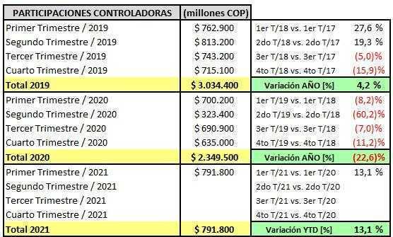 Grupo Aval - Informe trimestral de resultados a Marzo 31 de 2021