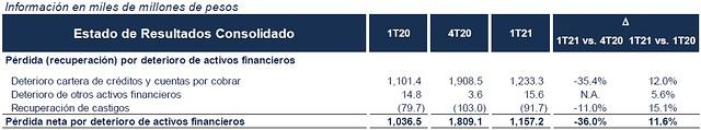 Grupo Aval - Informe trimestral de resultados a Marzo 31 de 2021