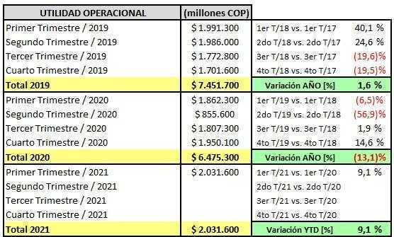 Grupo Aval - Informe trimestral de resultados a Marzo 31 de 2021