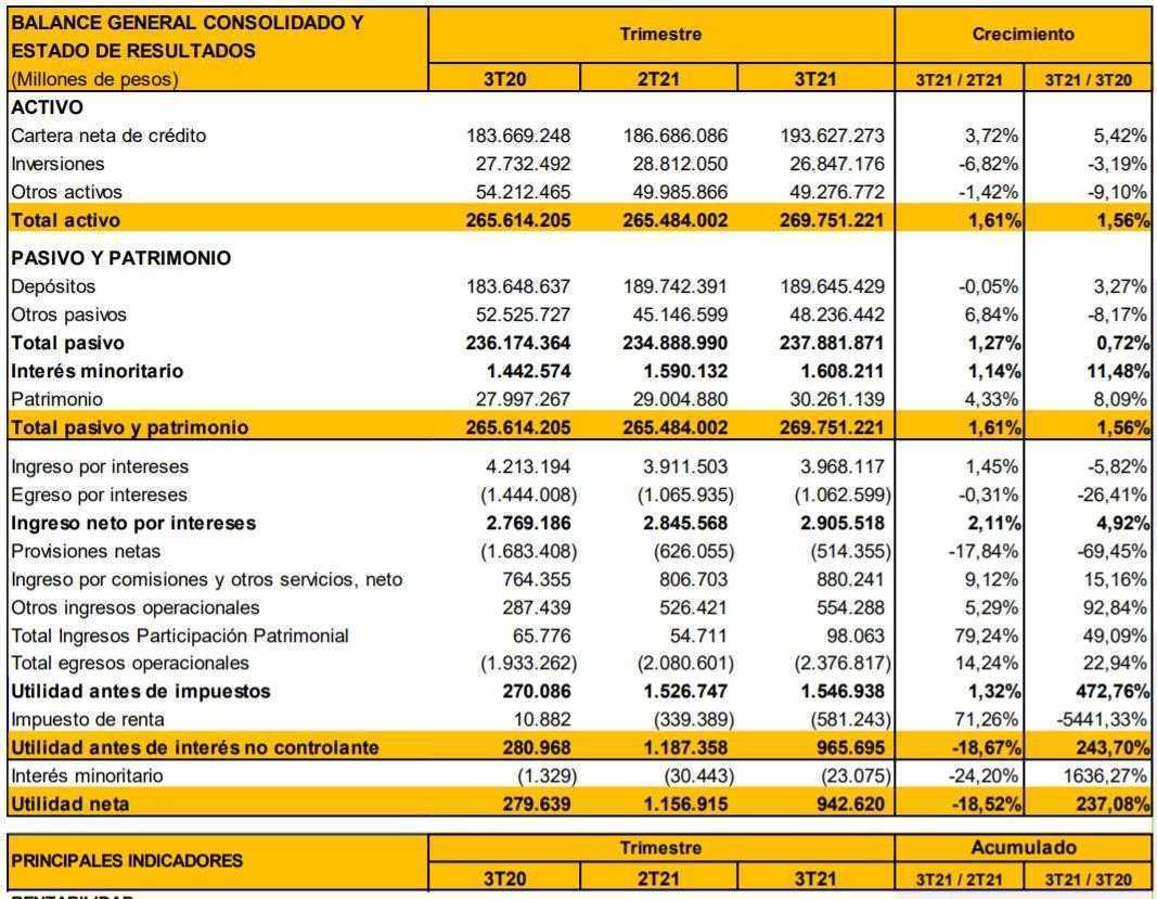 Utilidad neta de Grupo Bancolombia disminuyó 18,6% en el tercer trimestre