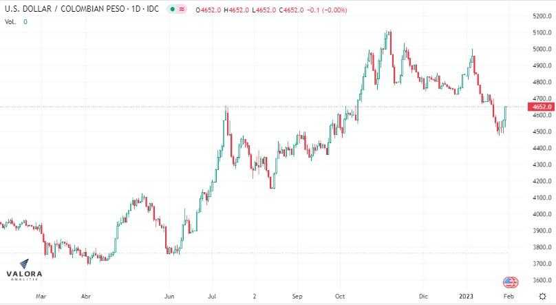 Dólar en Colombia 31 de enero: abrió al alza sobre los $4.600