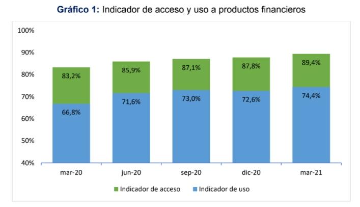 El 74,4% de adultos mayores en Colombia cuenta con un producto financiero El 74,4% de adultos mayores en Colombia cuenta con un producto financiero