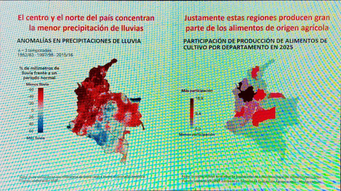 Anif: Fenómeno de El Niño agregará presión a los alimentos, la inflación y las tasas de interés en Colombia Anif: Fenómeno de El Niño agregará presión a los alimentos, la inflación y las tasas de interés en Colombia