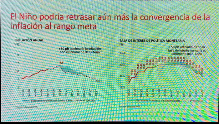 Anif: Fenómeno de El Niño agregará presión a los alimentos, la inflación y las tasas de interés en Colombia Anif: Fenómeno de El Niño agregará presión a los alimentos, la inflación y las tasas de interés en Colombia