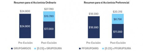 Esto ganaron accionistas de Grupo Argos al cierre de primera semana después de escisión