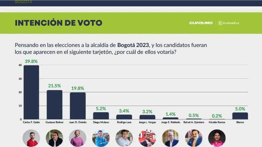 Intención de voto de Bogotá Guarumo 2023