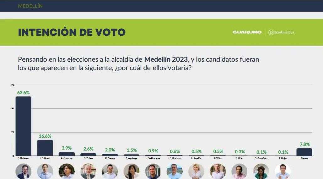 Intención de voto de Medellín Guarumo 2023