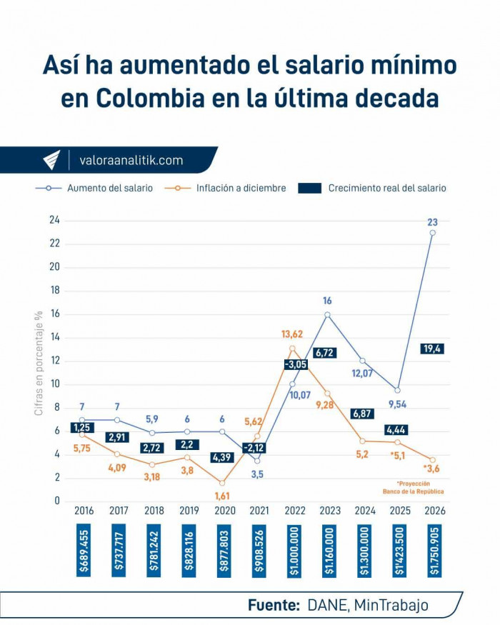 Gobierno reconoce golpe a inflación por fuerte alza del salario; quiere control de precios, una medida que ha fracasado Alza del salario mínimo: histórico