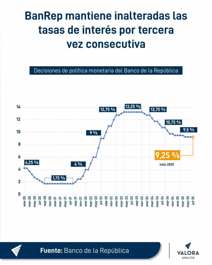 Tasas de interés en Colombia: histórico ajustes
