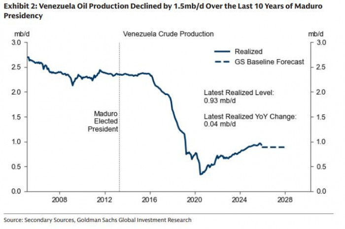 Así quedarían los precios del petróleo en 2026 si la producción de Venezuela aumenta; habría presión en el diésel Así quedarían los precios del petróleo en 2026 si la producción de Venezuela aumenta; habría presión en el diésel