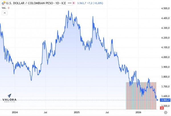 Dólar en Colombia arranca a la baja en medio de acuerdos entre EE. UU. e Irán dólar en colombia