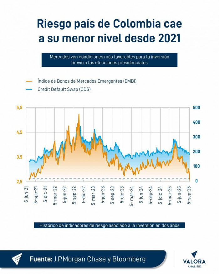 Riesgo país en Colombia: CDS y EMBI