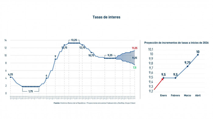 Codirector del BanRep ve cada vez más probable que suban tasas por fuerte aumento del salario mínimo Tasas de interés: histórico y proyección