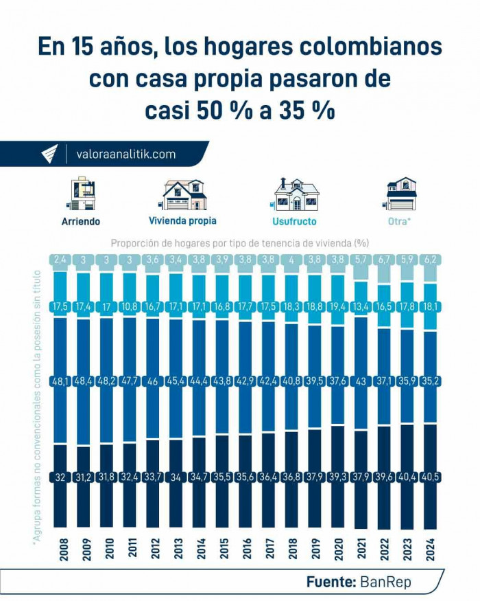 El arriendo más caro de Colombia y tenencia de vivienda de los hogares