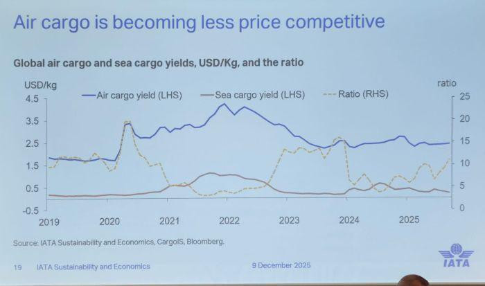 IATA denuncia "inaceptable" rentabilidad de proveedores, mientras aerolíneas apenas llegan a márgenes de 4 % IATA denuncia "inaceptable" rentabilidad de proveedores, mientras aerolíneas apenas llegan a márgenes de 4 %