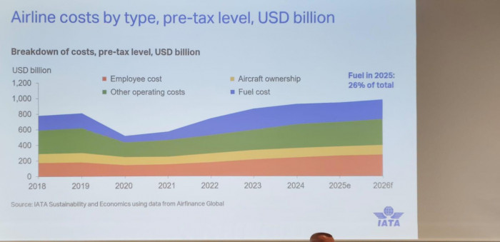 Aerolíneas ganarán más de lo estimado en 2025: IATA revela proyección para 2026 Proyección de costos de la IATA en 2025 y 2026, publicado en Valora Analitik