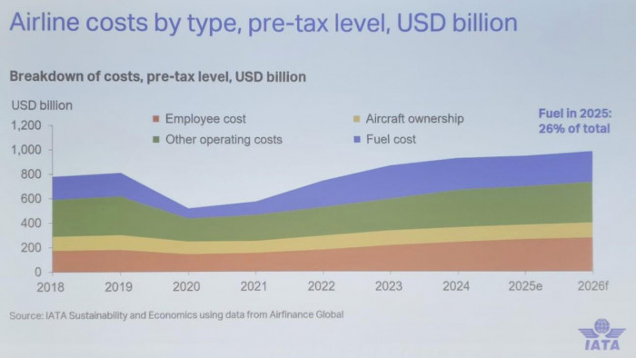 Walsh de la IATA: Avance en SAF es decepcionante, elevará costos y retrasará metas ambientales de aerolíneas Costos estimados para las aerolíneas, según la IATA en 2025. Foto de Valora Analitik