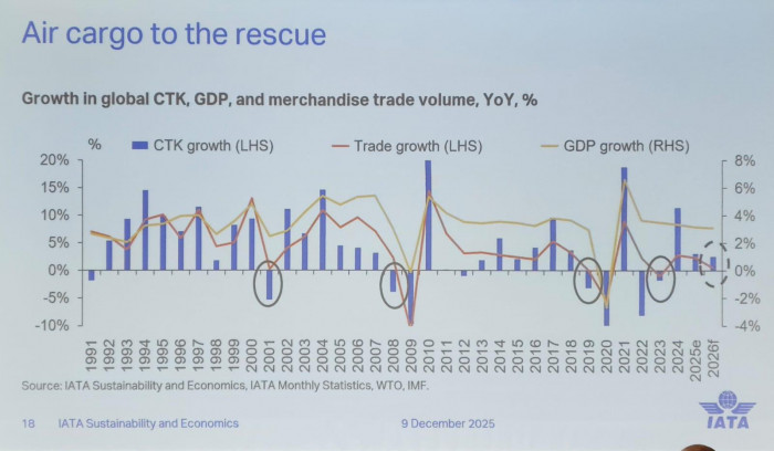 Aerolíneas ganarán más de lo estimado en 2025: IATA revela proyección para 2026 Proyección de ingresos del sector cargo de la IATA en 2025 y 2026, publicado en Valora Analitik