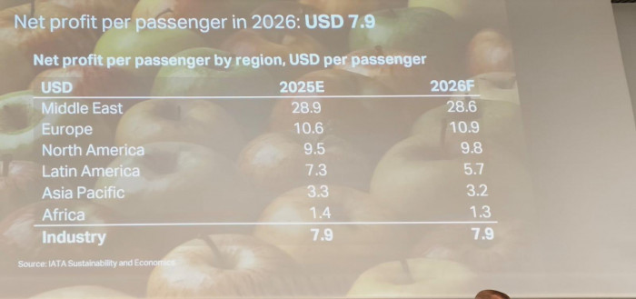 Aerolíneas ganarán más de lo estimado en 2025: IATA revela proyección para 2026 Proyección de ganancias de la IATA en 2025 y 2026, publicado en Valora Analitik