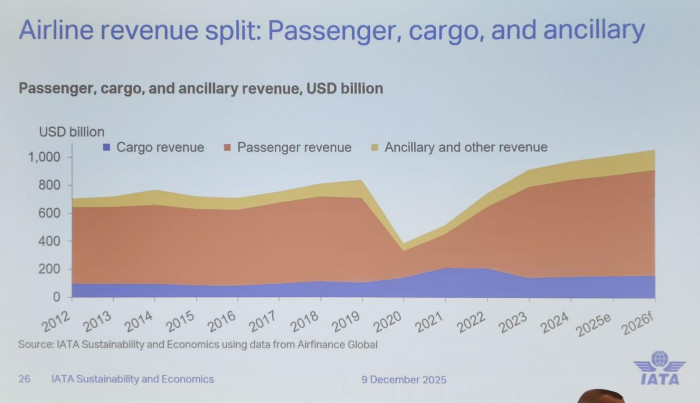 Aerolíneas ganarán más de lo estimado en 2025: IATA revela proyección para 2026 Proyección de ingresos de la IATA en 2025 y 2026, publicado en Valora Analitik