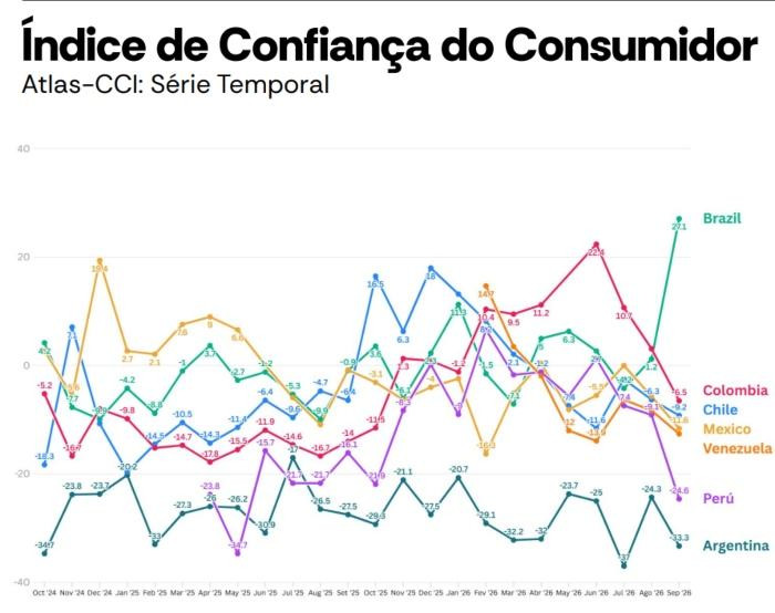Confianza en Brasil se dispara tras triunfo de Bolsonaro en primera vuelta presidencial Confianza en Brasil se dispara tras triunfo de Bolsonaro en primera vuelta presidencial