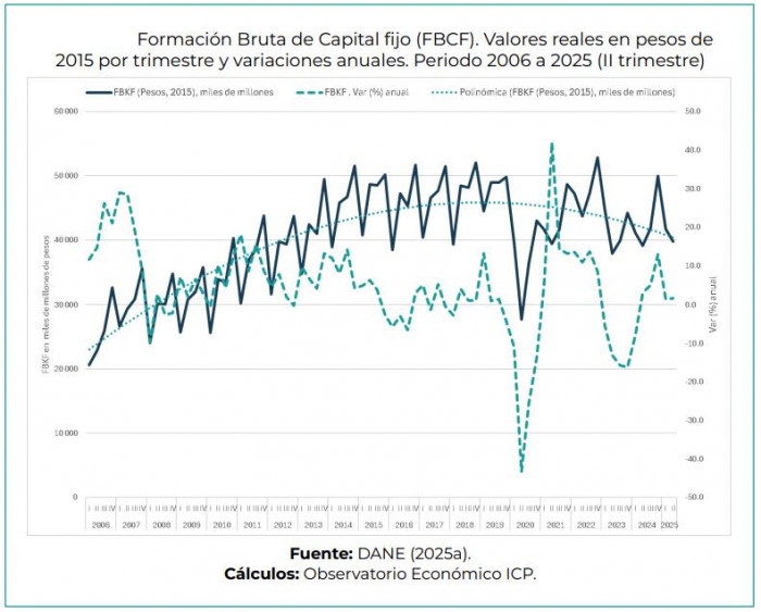ICP advierte que el crecimiento económico de Colombia ha sido un espejismo