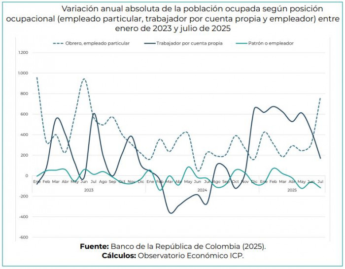 ICP advierte que el crecimiento económico de Colombia ha sido un espejismo