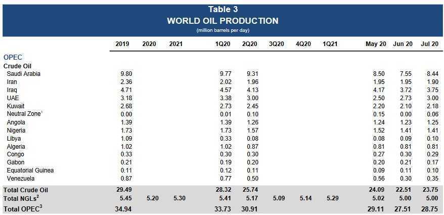 Produccion de petroleo a nivel mundial 2020