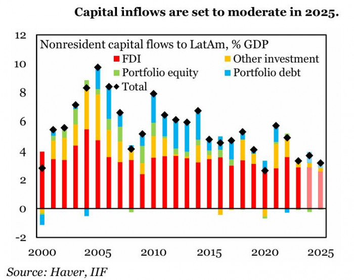 Desafíos locales podrían frenar los flujos de inversión hacia Colombia, según el IIF