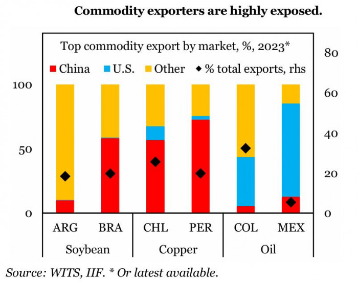 Desafíos locales podrían frenar los flujos de inversión hacia Colombia, según el IIF