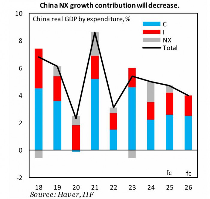 Aporte de China al crecimiento de la economía global
