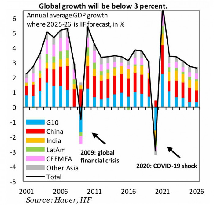 Crecimiento de la economía global