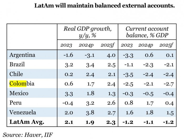 Desafíos locales podrían frenar los flujos de inversión hacia Colombia, según el IIF