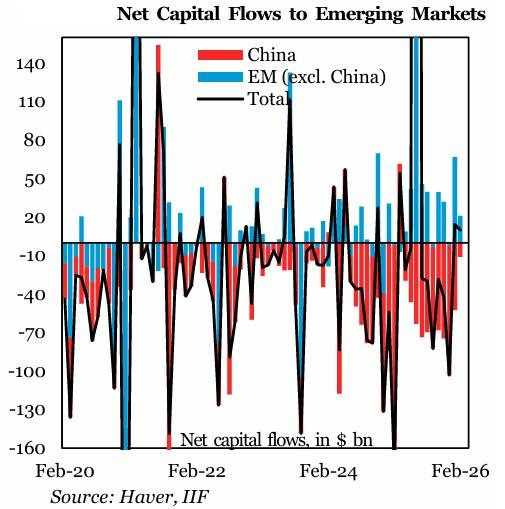 Guerra en Irán frena flujos hacia mercados emergentes; marzo registró la mayor caída desde la pandemia flujos hacia mercados emergentes en marzo de 2026