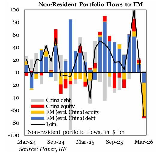 Guerra en Irán frena flujos hacia mercados emergentes; marzo registró la mayor caída desde la pandemia flujos hacia mercados emergentes en marzo de 2026