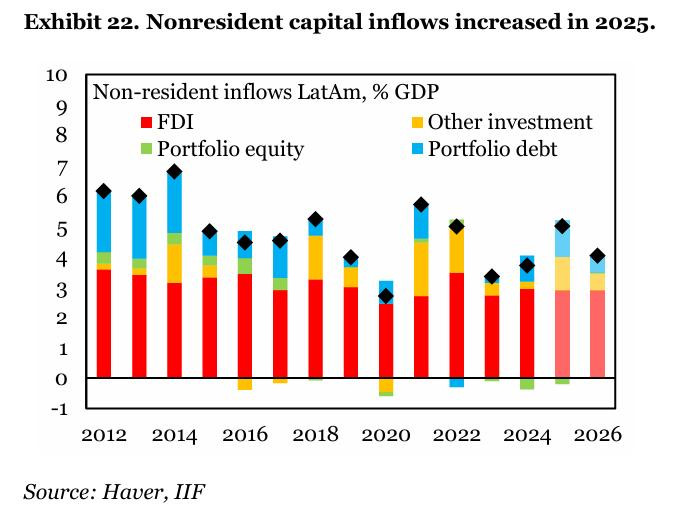 Flujos de capital a América Latina se normalizan tras un 2025 impulsado por tasas reales altas