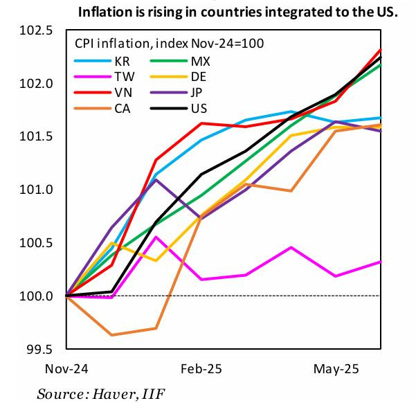 Cambios en la inflación en países integrados a EE. UU.