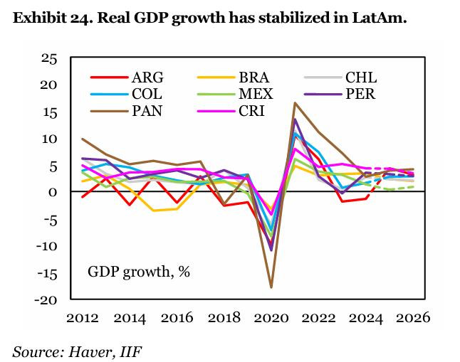 Flujos de capital a América Latina se normalizan tras un 2025 impulsado por tasas reales altas