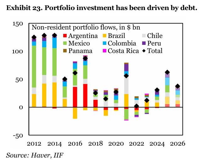 Flujos de capital a América Latina se normalizan tras un 2025 impulsado por tasas reales altas