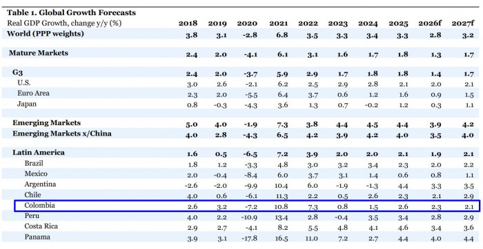IIF: Colombia es de los países vulnerables y con mayor riesgo por elecciones IIF proyecciones PIB Colombia y otros países