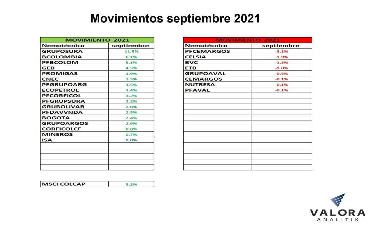 Movimientos septiembre 2021 indice MSCI